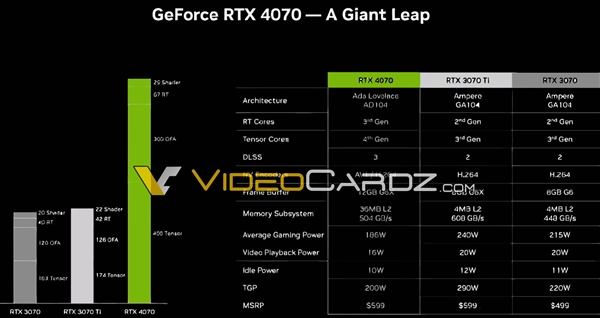RTX 4070官方价格、规格都定了!国行如果4499元良心吗?