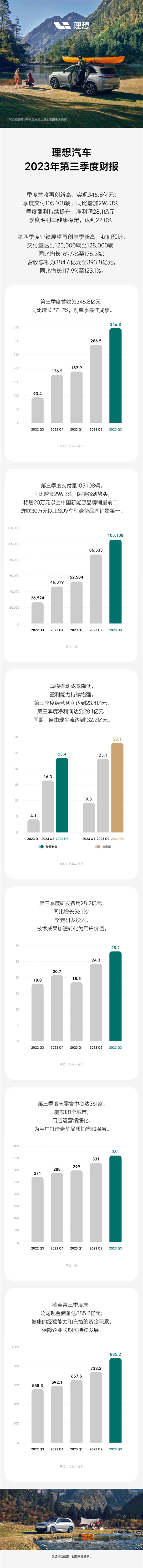 理想汽车发布Q3财报：营收346.8亿再创新高 日均进账3.8亿元