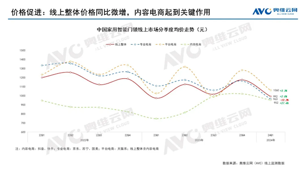 中国智能门锁均价首次跌破1000元 小米、海尔立大功