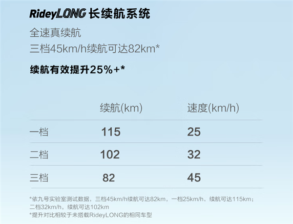 3799元 九号Q80C发布:续航115km 最快45km/h