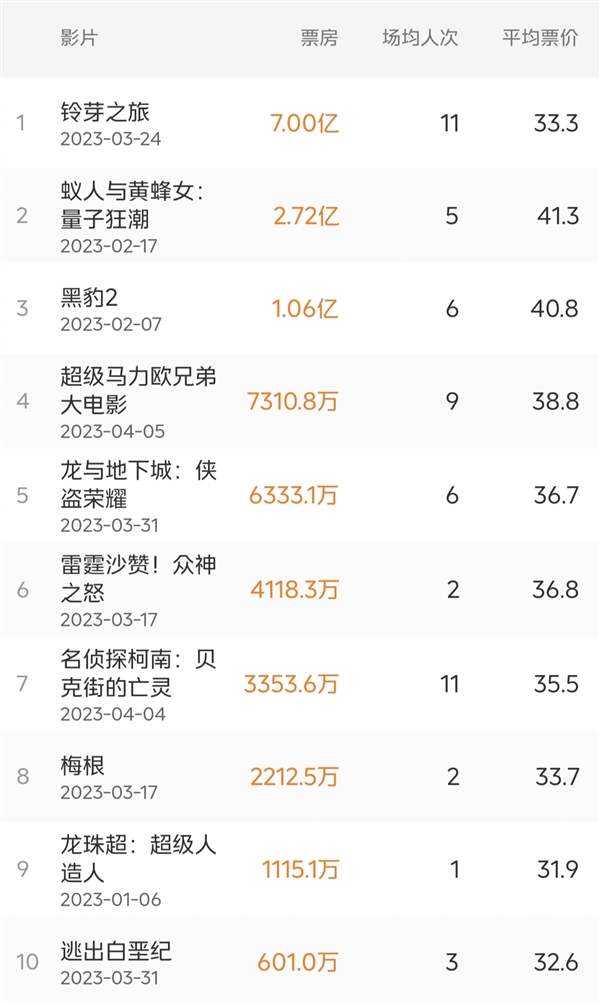 超同年漫威大片近3倍!新海诚《铃芽之旅》国内票房达7亿