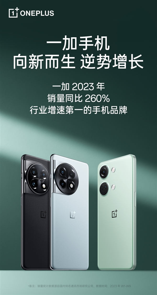 一加逆袭!成为2023年销量增速最快的品牌:友商普遍下滑
