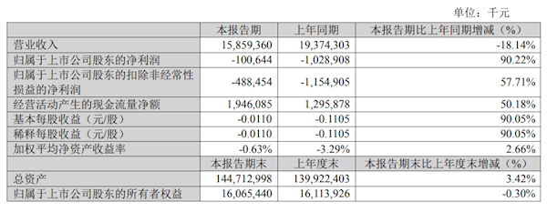 苏宁易购一季度亏损1亿元:大幅减亏90% 核心家电3C业务盈利