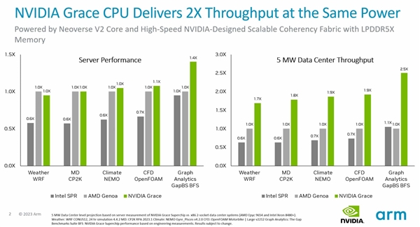 NVIDIA Grace处理器露出獠牙：AMD、Intel都看不到尾灯