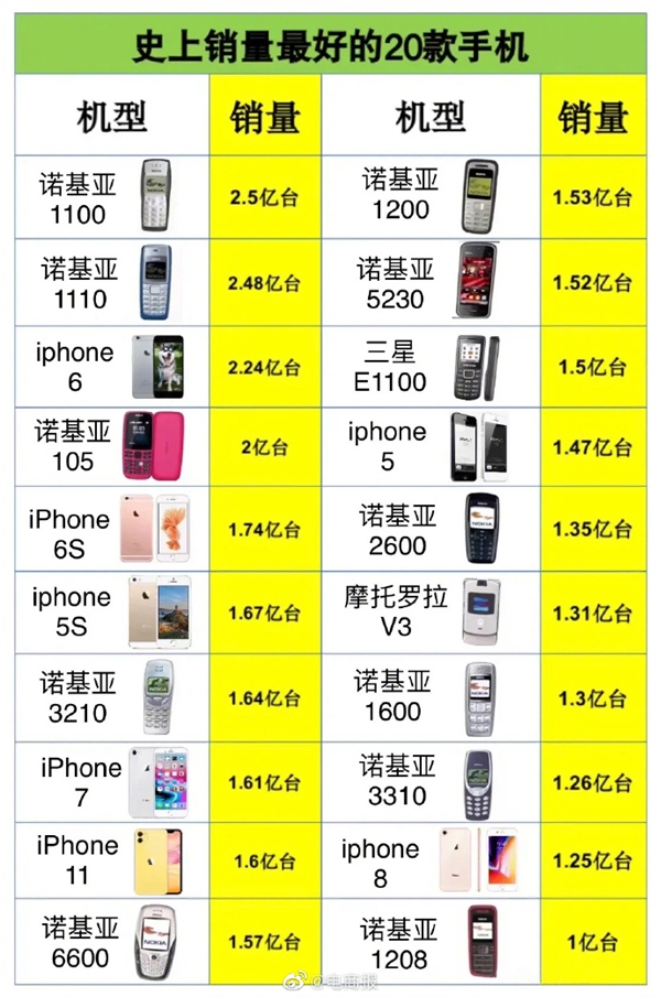 你至少买过1款？史上销量最好20款手机 诺基亚、苹果才是YYDS