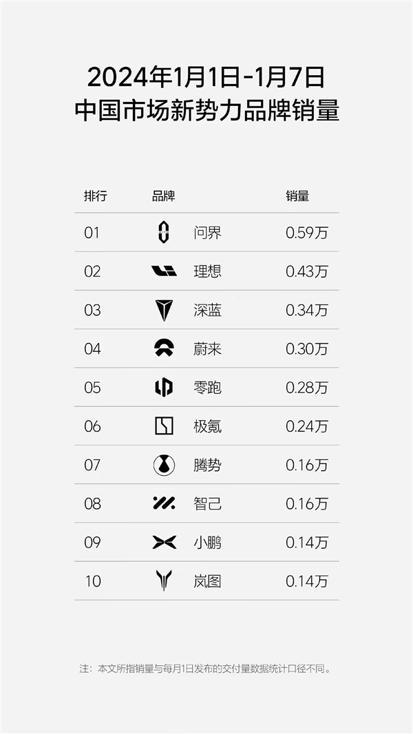 新年第一周新势力销量榜：问界超理想夺得销冠