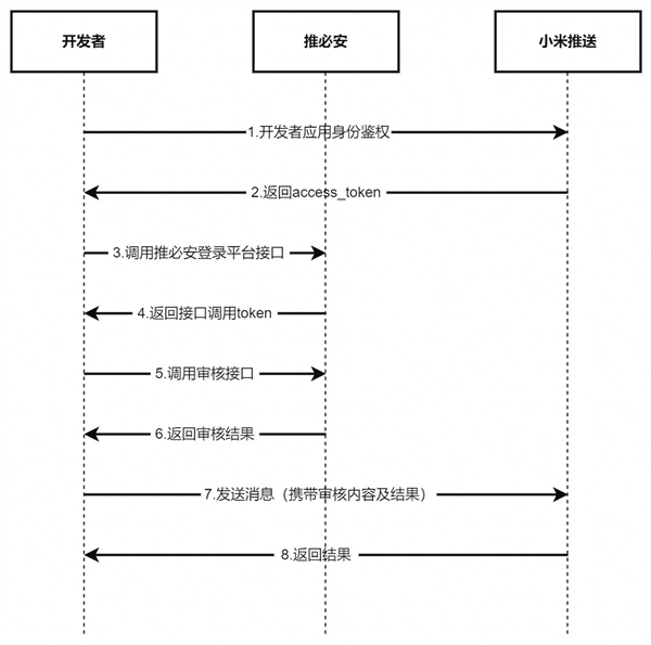 告别低俗恶俗消息!华为、小米、OPPO、vivo集体升级推必安2.0