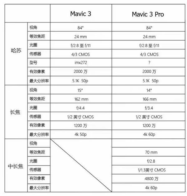 三摄镜头模组瞩目!大疆Mavic 3 Pro外观细节现身