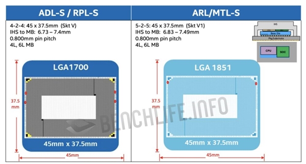 Intel 20A工艺加持!14代酷睿桌面处理器Arrow Lake-S换LGA1851新接口