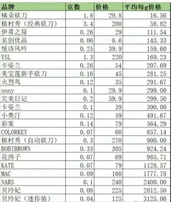 李佳琦带货的69元眉笔 每克980元比黄金还贵？花西子：性价比高