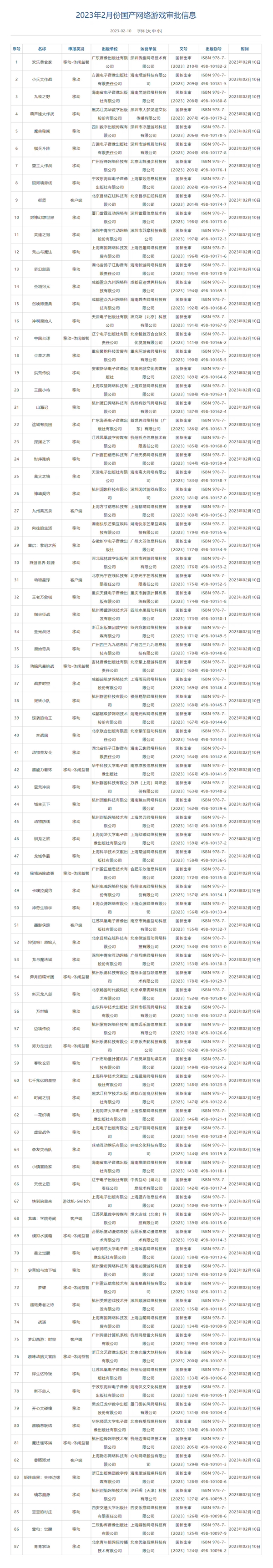 2月87款国产游戏获批版号:腾讯、网易新游来了