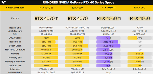 RTX 4060 Ti板上钉钉!精简得有些过分 愧对“Ti”