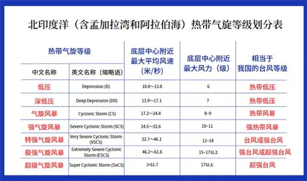风暴“穆查”已致缅甸54人死亡:近20万所民房被毁 影响到我国