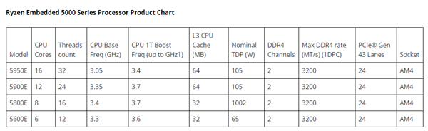 AMD发布嵌入式锐龙5000E:7nm Zen3重出江湖!16核心只要105W
