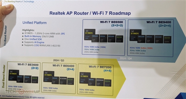 Wi-Fi 7真实网速狂飙2千兆!2倍碾压Wi-Fi 6、首发蓝牙5.4