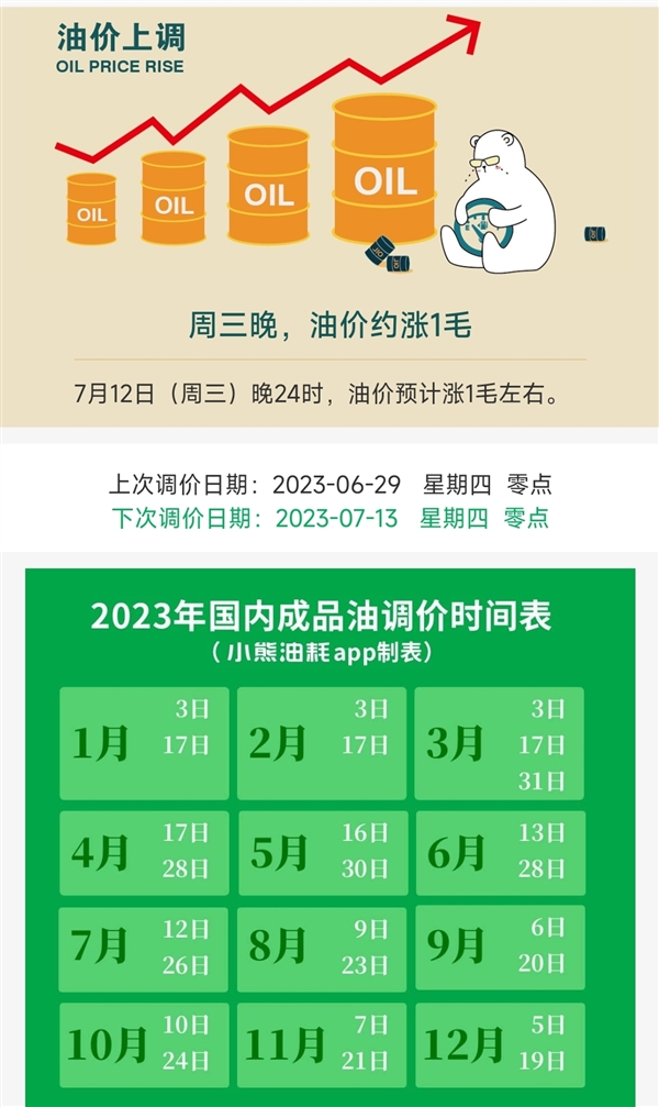 新一轮国内油价明晚调整：预计每升涨1毛 加满一箱要多花5元
