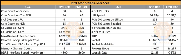 Intel下代至强急冲冲上64核心!320MB三级缓存暴涨1.84倍