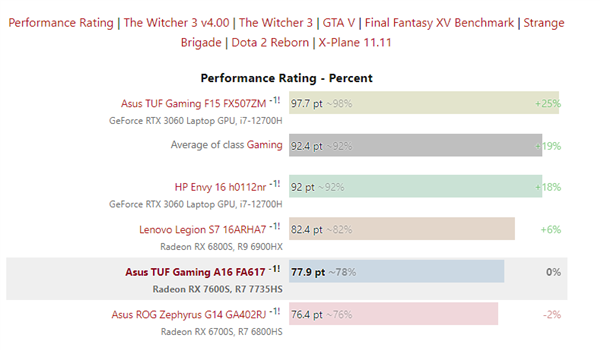 AMD RX 7600S游戏本显卡首测:远不如RTX 3060!高端弃疗了