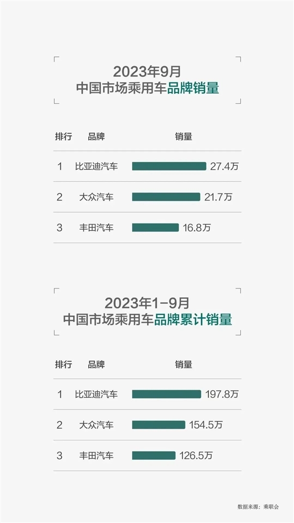 剑指300万辆！比亚迪力压大众、丰田 中国市场销量第一