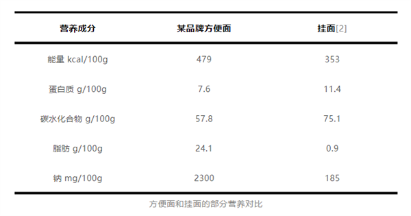 每天1包方便面 身体会发生什么变化