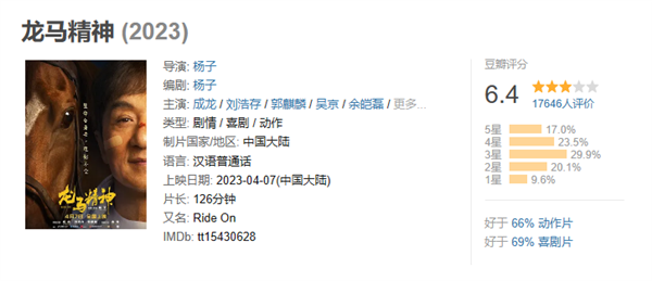 豆瓣评分跌至6.4!成龙《龙马精神》票房艰难破亿
