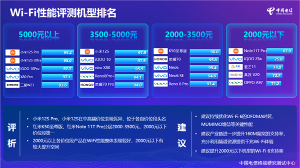 小米“杀疯了” 中国电信报告：小米手机Wi-Fi性能包揽全价位第一