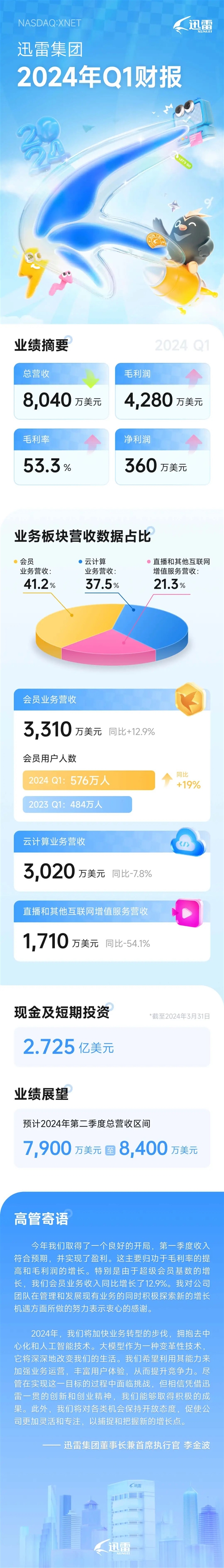 迅雷最新会员数公布 一年暴增19% 成迅雷最赚钱业务