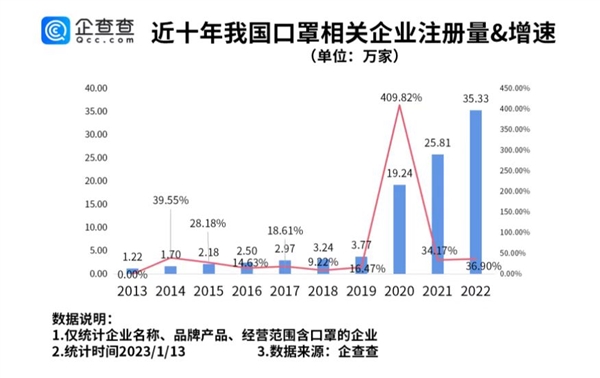 N95口罩跌破1元背后 日产能3年提升近1800倍！足量供应