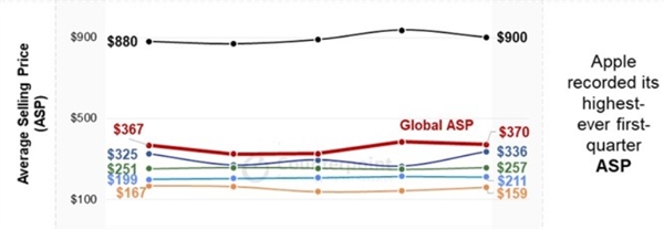 Q1全球智能手机均价2679元：苹果三星创历史新高 中国前三