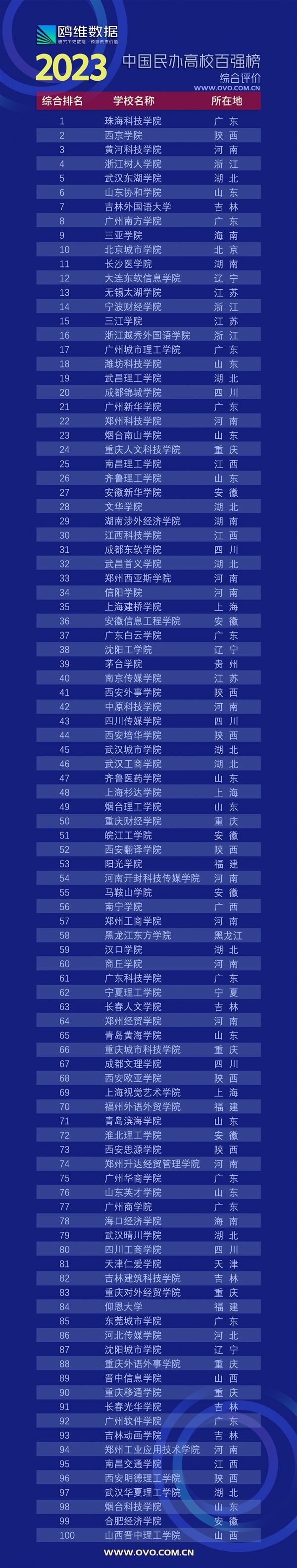 2023国内民办高校百强榜出炉：珠海科技学院稳居榜首
