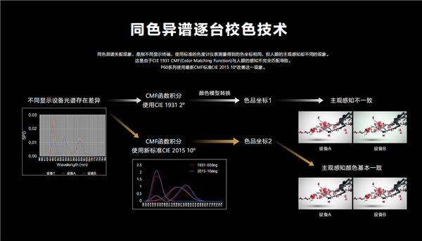 一块好屏如何做到眼见为真?从P60系列/Mate X3双旗舰看华为的屏幕“黑科技”