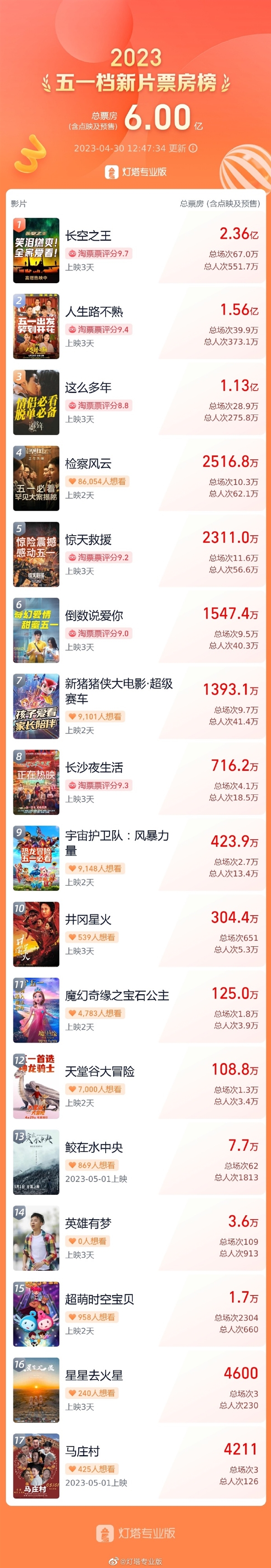 总票房超6亿！五一档三部电影票房破亿了 你贡献多少？