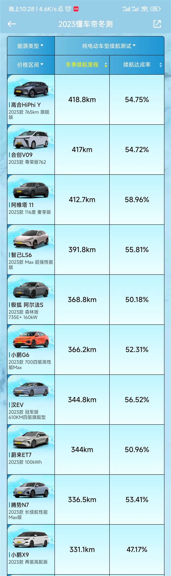 懂车帝冬测纯电车续航榜：高合HiPhi Y实测418.8KM排第一