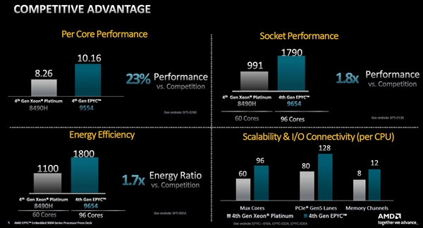 AMD Zen4霄龙9004转战嵌入式:192框框无敌!秒杀对手80%
