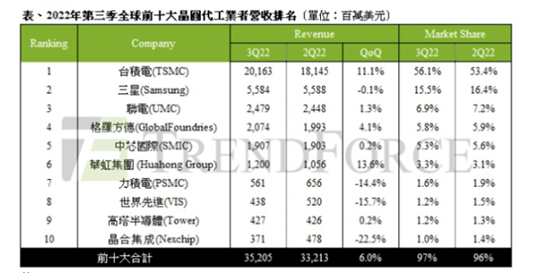 第一次：三星晶圆代工收入超过NAND闪存