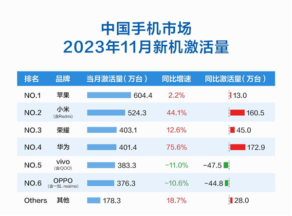 小米市占率重回国产手机品牌第一：4000元以上与苹果华为成高端三强