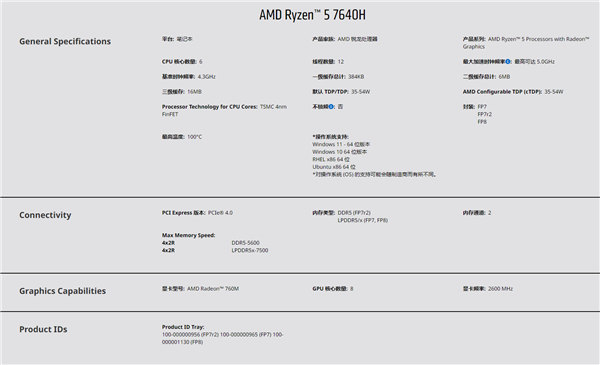 中国特供版也残了!AMD锐龙7040H 3GHz最强核显梦碎