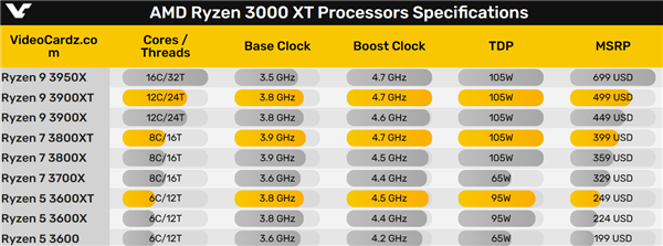 AM4 Zen3经典平台不死！AMD在中国宣布锐龙5000XT处理器