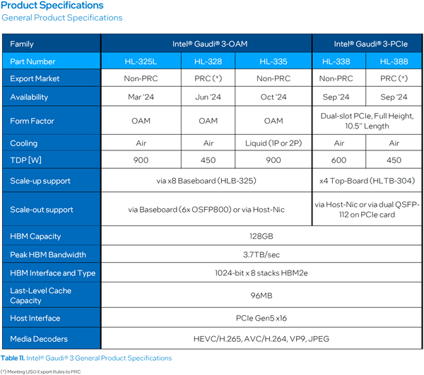 Intel Gaudi 3 AI加速器可以卖给中国！挥刀砍掉一半