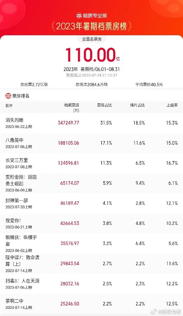 2023年暑期档票房破110亿！《长安三万里》位居前三成最大黑马