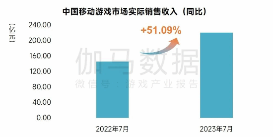 7月中国手游市场收入暴涨50% 《逆水寒》冲至第3
