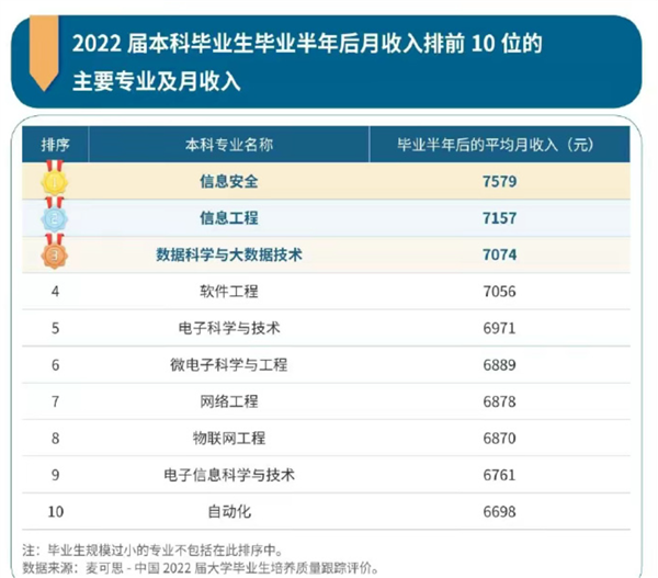 本科毕业生10大高薪专业出炉 都跟IT有关：起薪均超7000元