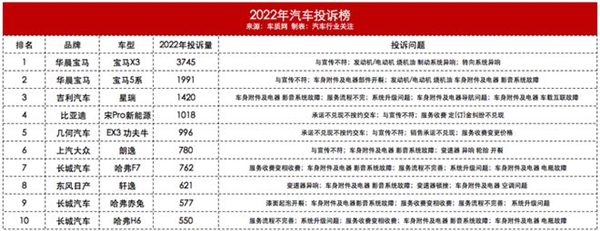 避坑！2022汽车投诉榜TOP10：宝马X3、5系拿下冠亚军 烧机油