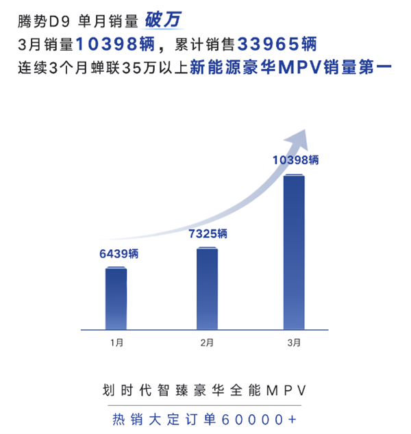 比亚迪高端MPV腾势D9 3月销量10398辆:35万以上新能源豪华MPV第一