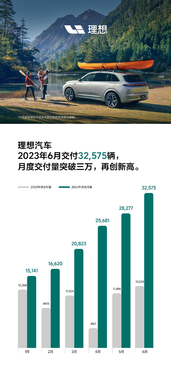 中国豪华车市场格局改写！理想汽车6月交付32575辆 首次突破三万辆：要超过BBA