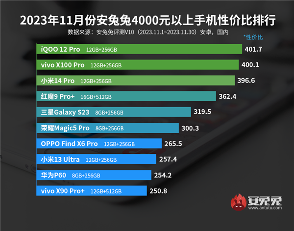 11月安卓手机性价比榜：红米1999元以下杀疯了 霸榜前四