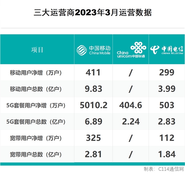 你开通没?四大运营商全网5G套餐用户数破12亿了