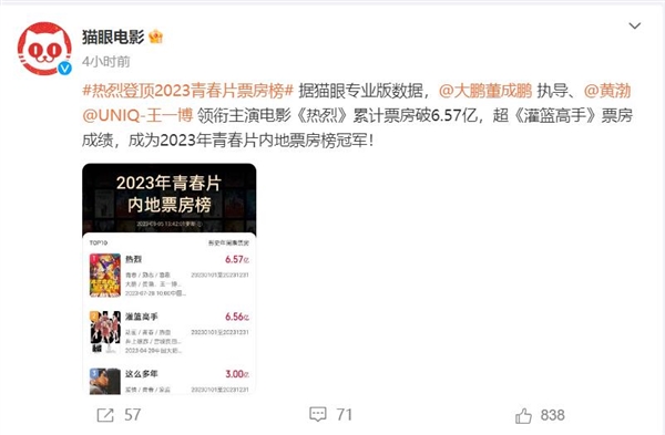 超越《灌篮高手》！黄渤主演电影《热烈》成为2023年青春片内地票房榜冠军