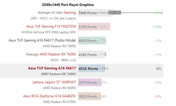 AMD RX 7600S游戏本显卡首测:远不如RTX 3060!高端弃疗了