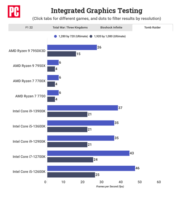 144MB缓存意外惊喜:AMD锐龙7000亮机卡性能飙升4倍